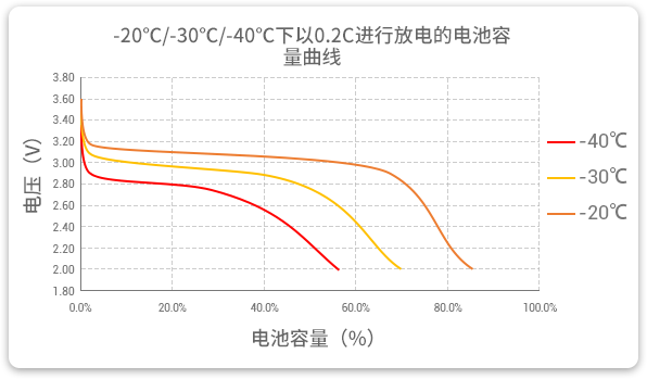 格瑞普生產(chǎn)的低溫磷酸鋰鐵電池以0.2C速率在不同溫度下放電，放電溫度范圍值大，放電容量可觀。