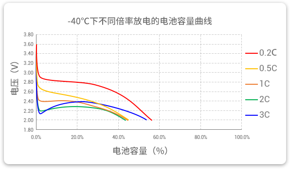 -40℃下以不同倍率（0.2c到3c）進(jìn)行放電，容量保持率均超40%。