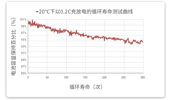 20℃溫度下以0.2c放電的循環(huán)試驗(yàn)在經(jīng)過300個(gè)循環(huán)后，容量保持率超過93%。
