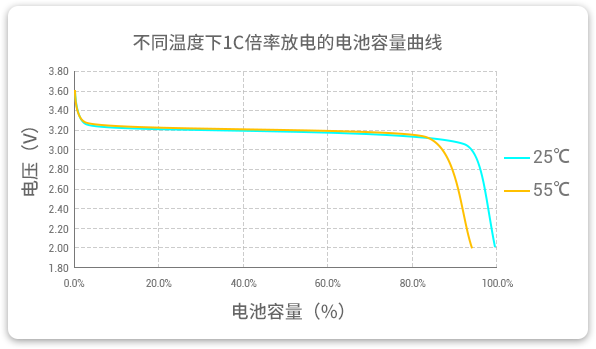 格瑞普低溫磷酸鋰鐵電池在25℃和55℃溫度下以1C速率放電，放電容量幾乎為100%，保持高放電效率。