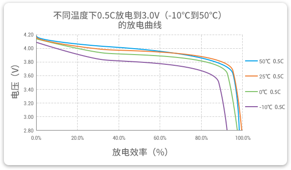 格瑞普低溫鋰聚合物電池在-10至50℃以0.5C進(jìn)行放電，放電效率均超過90%。