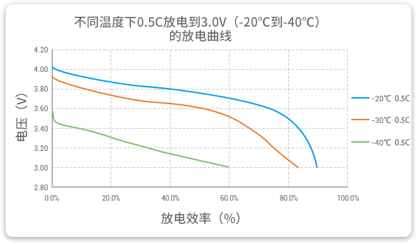 格瑞普低溫鋰聚合物電池在-20至-40℃以0.5C進(jìn)行放電，效率均超過60%。