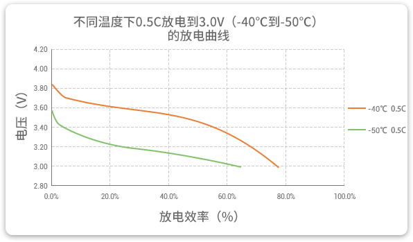 格瑞普低溫鋰聚合物電池在-40至-50℃以0.5C進(jìn)行放電，效率均超過60%。