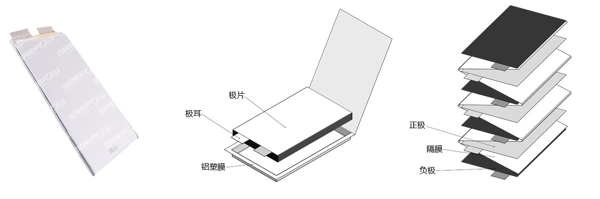 磷酸鐵鋰電池采用疊片工藝在功率、放電以及循環(huán)壽命方面均具有較高的性能