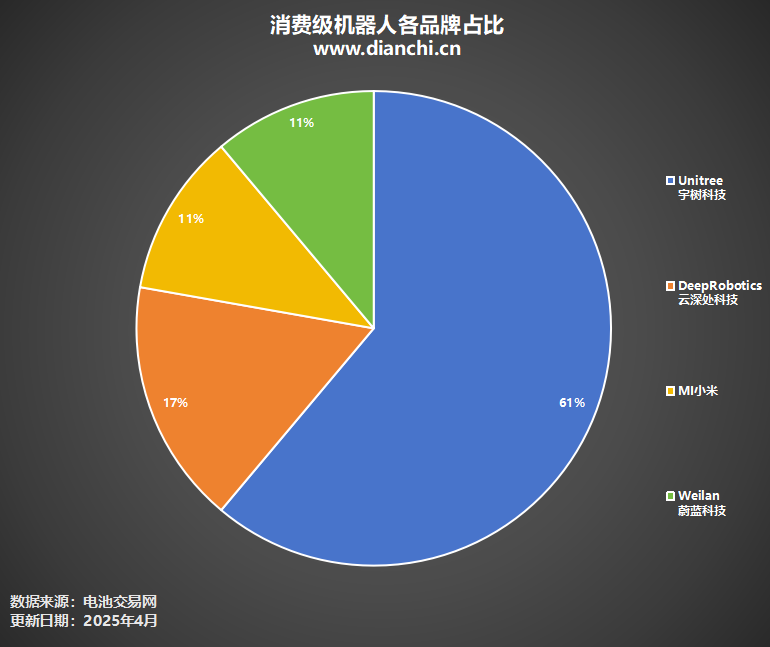 消費級機器人各品牌占比